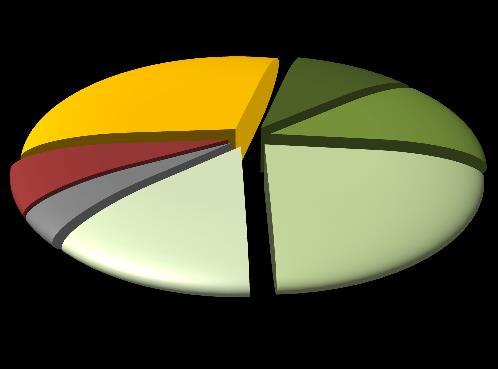 Più in dettaglio, queste assunzioni saranno soprattutto utilizzate per svolgere attività stagionali, raggiungendo in questo caso le 1.710 unità, pari al 23% del totale regionale.