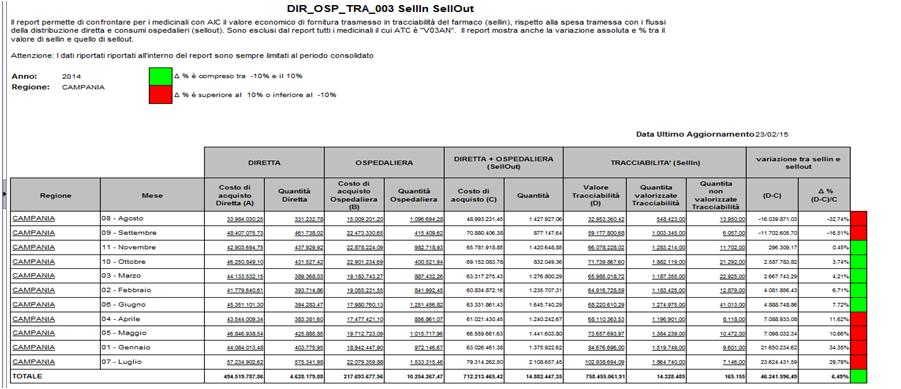 Per ogni regione è possibile ottenere il dettaglio mensile per singolo AIC e relativo ATC.