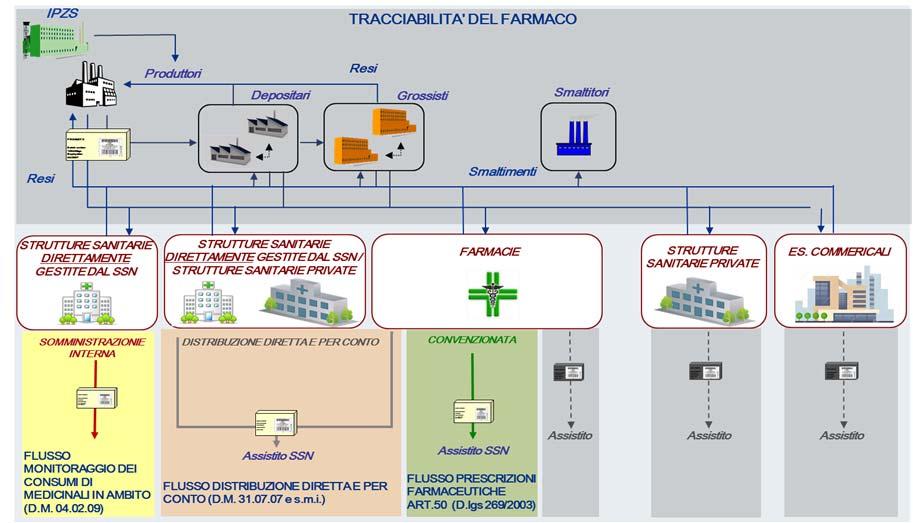 NSIS vs BDC Organizzazione dei flussi alimentanti la Banca Dati Centrale Valore economico delle forniture di medicinali a carico delle strutture del SSN (sell in).