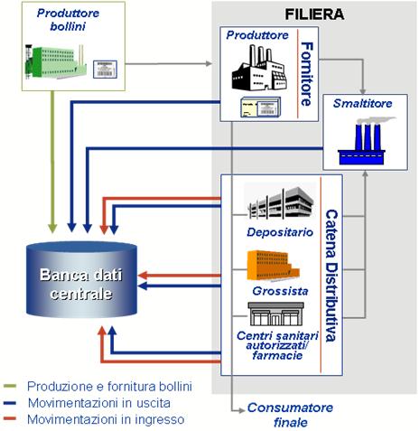 Spesa e consumi di medicinali erogati in ambito ospedaliero e ambulatoriale Spesa e consumi legati alla dispensazione di medicinali in distribuzione diretta o per conto Spesa e consumi di medicinali