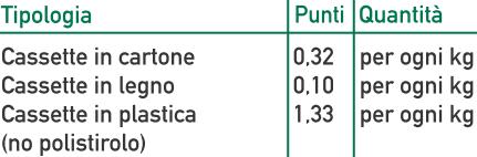 Tabella 29 Valorizzazione dei conferimenti ai centri di raccolta informatizzati Utenze domestiche Utenze non domestiche Ogni punto accumulato vale 0,15 euro di sconto in bolletta.