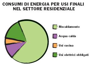 L EFFICIENZA ENERGETICA NEGLI EDIFICI L edilizia civile utilizza più del 30% dei consumi
