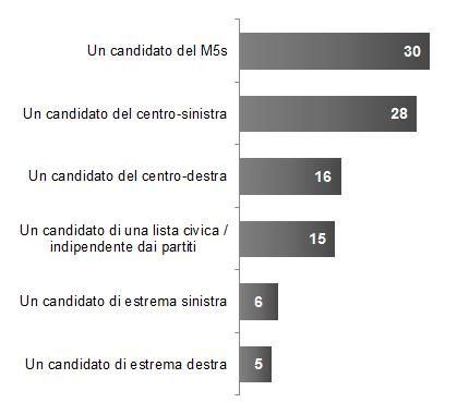 IL PROSSIMO SINDACO Se oggi dovesse votare per