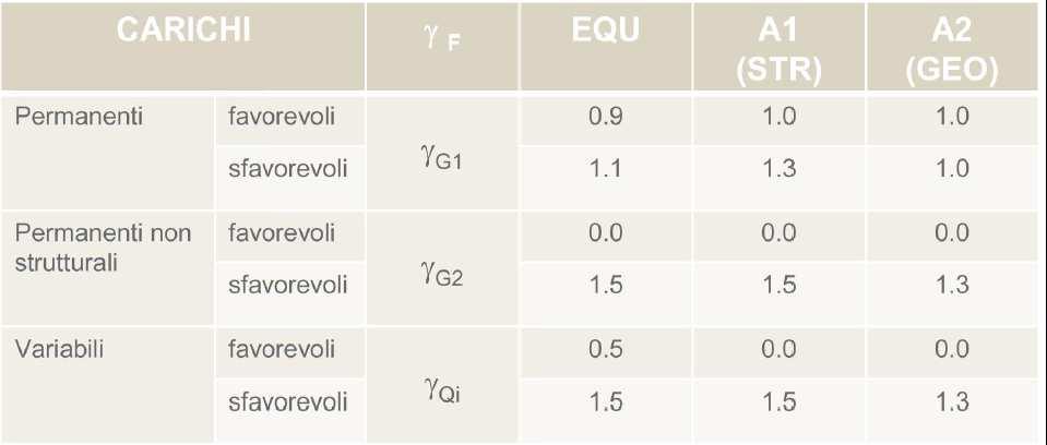 Parametri geotecnici Nelle verifiche agli Stati Limite Ultimo le NTC prescrivono ( 6.2.3..-RESISTENZE) Geometria di progetto Da EC7 2.4.6.3 e 9.3.2.2 A d = a nom.