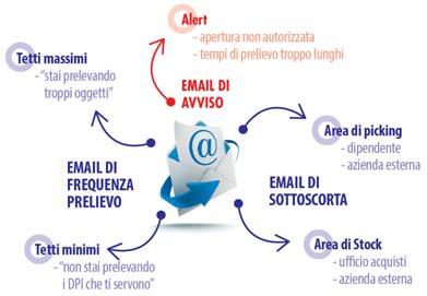 Software Web Le Personal Storage Machines sono macchine innovative automatizzate per la gestione di svariati articoli