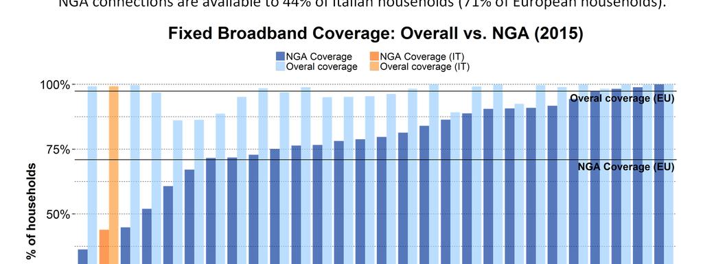 Connectivity: Fixed Broadband Coverage In Italy, fixed broadband is available to 99%