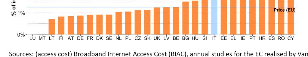 Connectivity: Fixed Broadband Price In Italy the cheapest fixed (internet only) broadband connection allowing for speeds of 12 30Mbps costs 1.