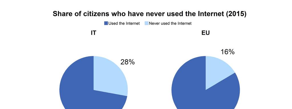 Human Capital: Internet Users 28% of Italians have never used the internet (16% in the EU) Source: