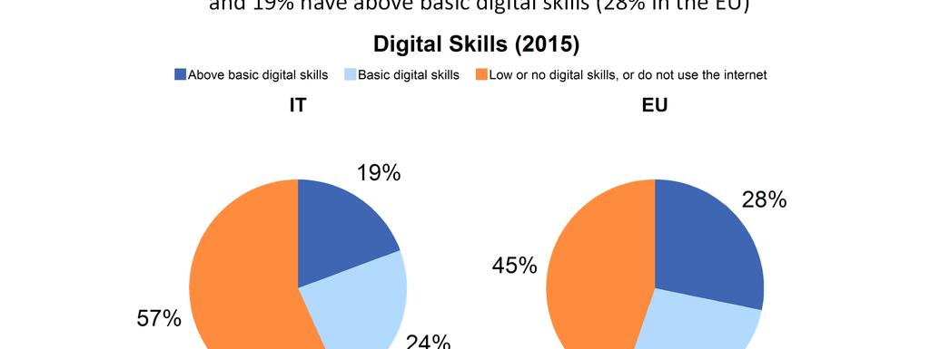 Human Capital: Digital Skills In Italy 24% of citizens have basic digital skills (27% in the EU) and 19% have above basic digital