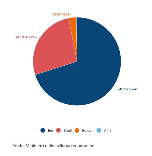 5. GLI EFFETTI: DAL 2018 AL 2034. Secondo il ministero dello Sviluppo economico, al momento nei mari italiani ci sono 135 piattaforme e teste di pozzo.