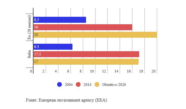 Rinnovabili: il confronto Italia - Europa e gli obiettivi per il 2020 10. ECCO CHI TRIVELLA IN EUROPA. L Italia non è l unico Paese a trivellare in mare.