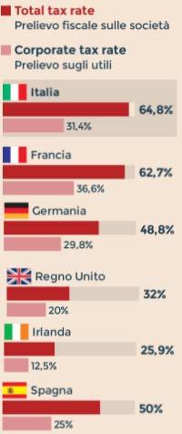 Il livello della tassazione finisce per dipendere non solo dall esigenza di coprire i fabbisogni di spesa interna, ma spesso si trasforma anche in uno strumento competitivo per attrarre capitali e