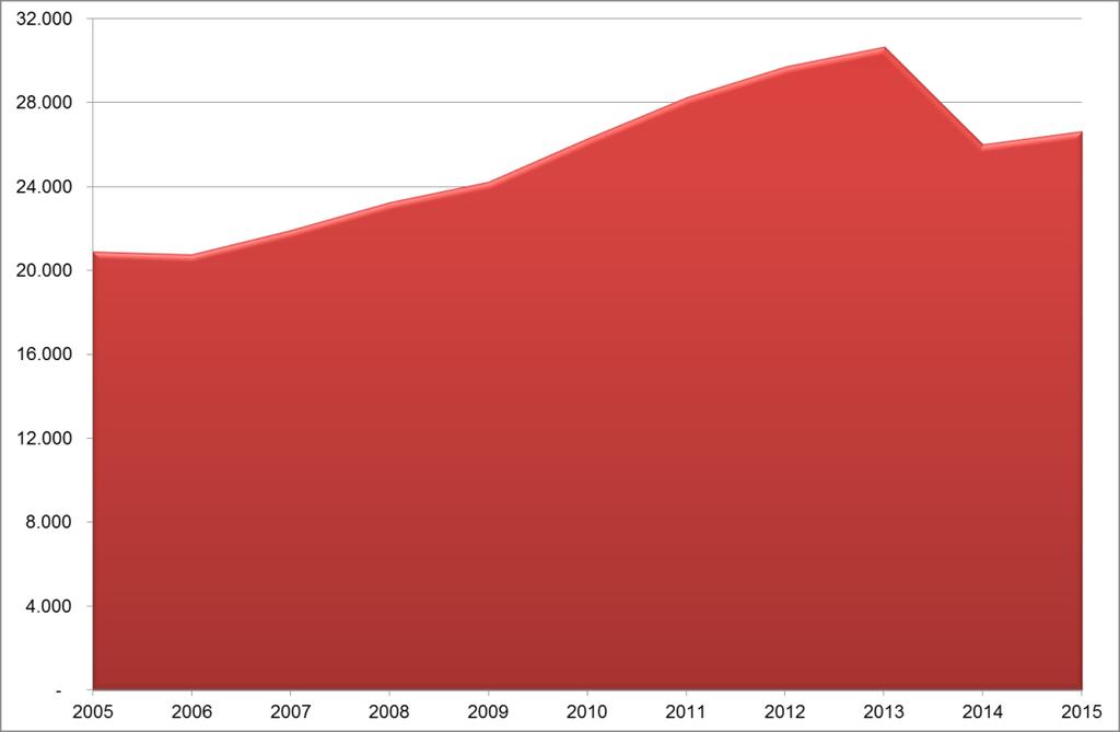 1. GLI STRANIERI RESIDENTI A PALERMO Informazioni statistiche n 2/2016: Gli stranieri a Palermo nel 2015 A Palermo, al 31 dicembre 2015, risultano iscritti in anagrafe 26.647 cittadini stranieri.