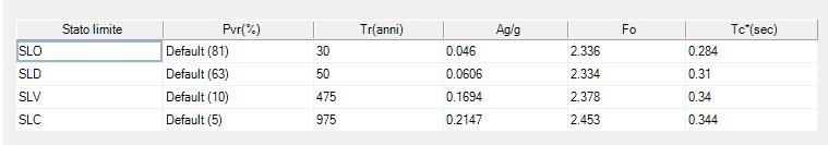 L accelerazione al sito a g è espressa in g/10, F 0 è adimensionale mentre T C * è espresso in secondi.