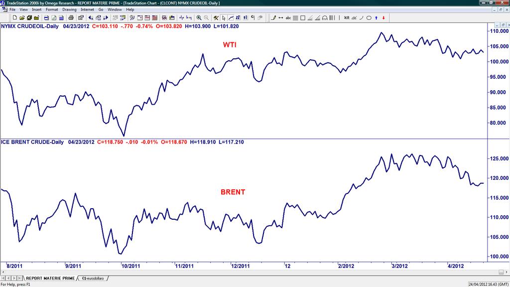 PETROLIO BRENT E WTI PER