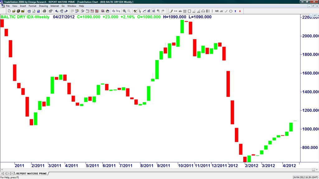 BALTIC DRY INDEX-INDICE DEI NOLI MARITTIMI PER CARICHI SECCHI