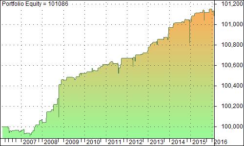 I DD si sono ridotti e la linea è molto più regolare, sempre con il problema iniziale del 2006 che però è più che compensato dalla prestazione spettacolare del 2008.