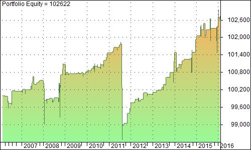 Avg. Loss -231.44-231.44 N/A Avg. Loss % -1.39 % -1.39 % N/A Avg. Bars Held 3.89 3.89 N/A Max. Consecutive 2 2 0 Largest loss -2810.40-2810.40 0.00 # bars in largest loss 10 10 0 Max.