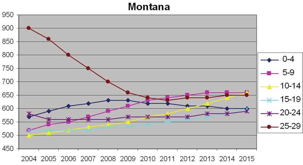 Fig. A.31 Popolazione residente nell Area Montana per classi d età. Valori assoluti.