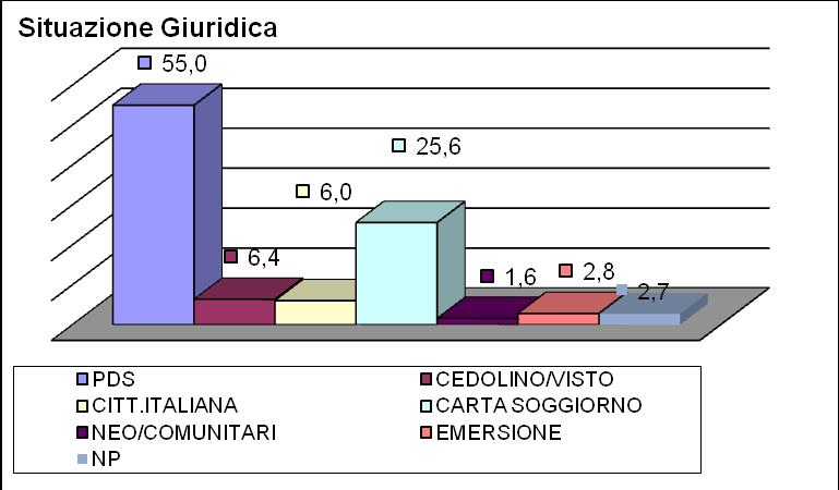 Il 55% degli accessi viene effettuato da utenti in possesso del permesso di soggiorno in corso di validità.