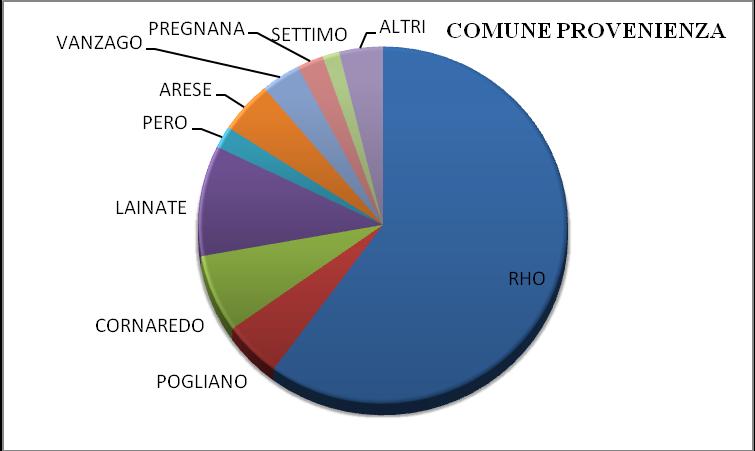 al 25,6% di quello attuale.