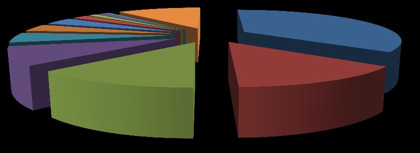 3. Quesiti posti (La statistica riporta le richieste dell utenza suddivise per tipo di problematica) L utenza che si rivolge allo sportello spesso pone una serie di quesiti.