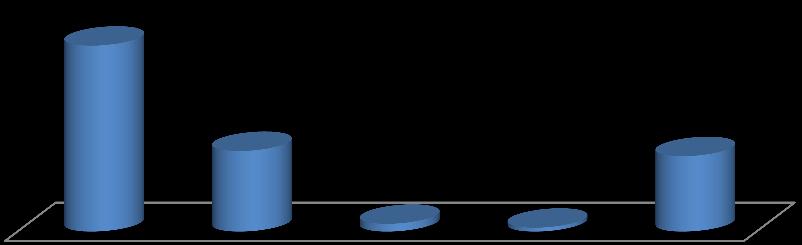 3. Quesiti posti (La statistica riporta le richieste dell utenza suddivise per tipo di problematica) Si nota che la