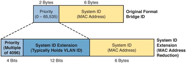 Definizioni Root Bridge (RB). Il Root Bridge è il Bridge (Switch) con il miglior Bridge ID.