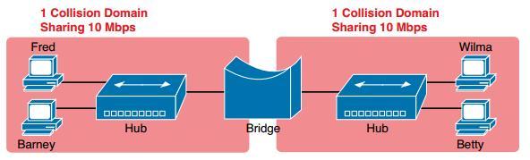 3. Ethernet LANs and Switches Definizione di Dominio di Broadcast Quella sezione di rete LAN in cui si trovano tutti quegli host che, in presenza di un pacchetto di broadcast, lo ricevono.