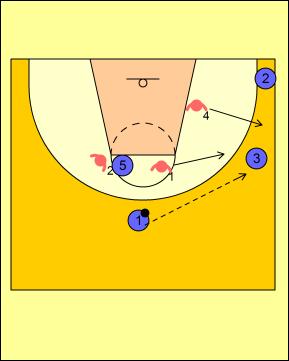 Con palla a 4, il taglio di 5 sarà seguito da X4. Se 4 ribalta la palla all ala opposta, rotazione difensiva.