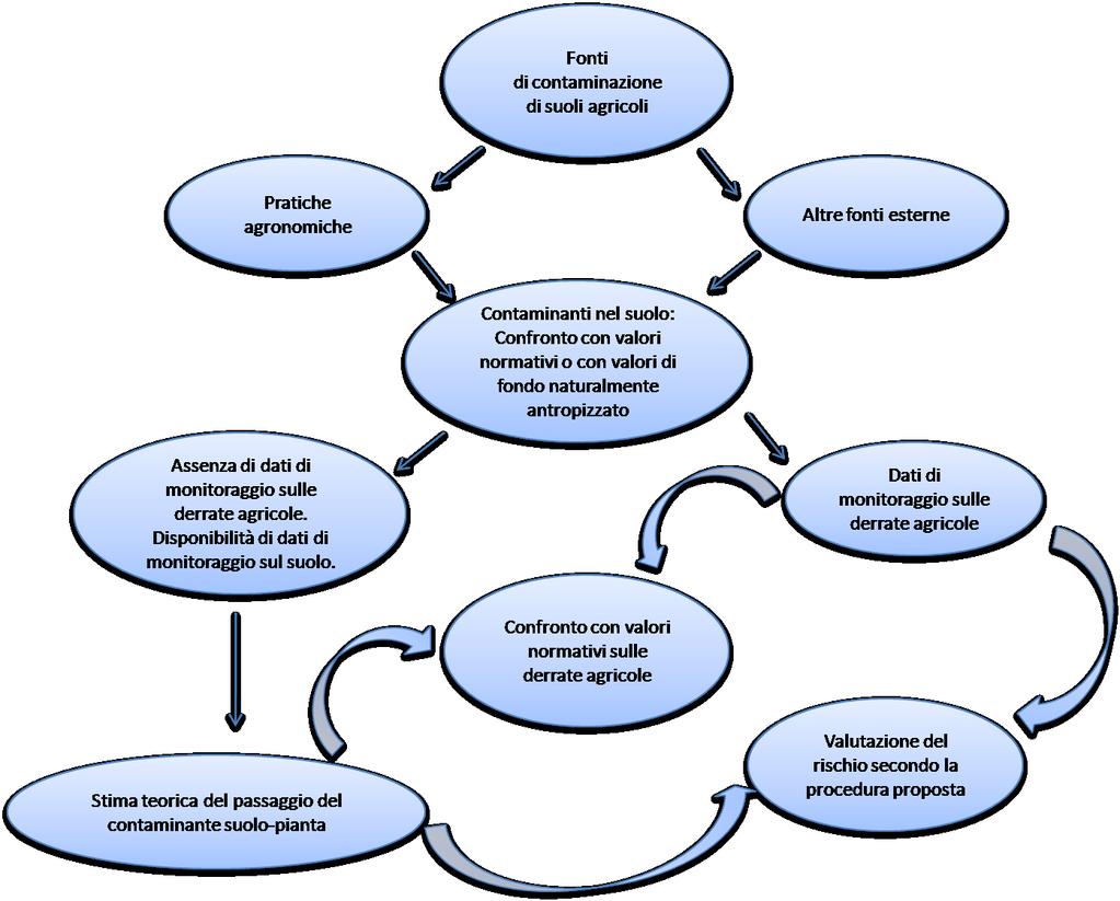 Aree Agricole Approccio di valutazione del rischio