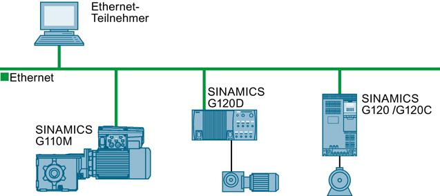 Configurazione del bus di campo 7.2 Comunicazione tramite PROFINET 7.