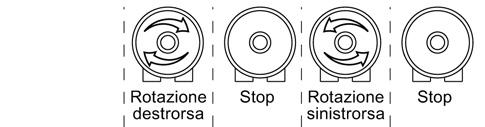 Impostazione delle funzioni 8.2 Controllo da convertitore 8.2.2 Controllo del convertitore tramite ingressi digitali Esistono cinque metodi per comandare il motore tramite gli ingressi digitali.