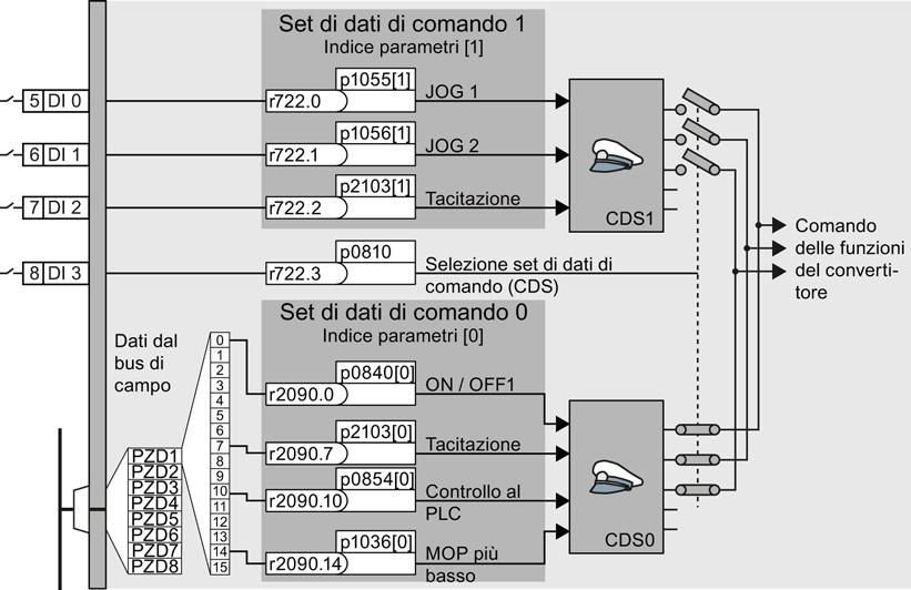 9 Commutazione del controllo da convertitore (set di dati di comando) In alcune applicazioni è necessario che il convertitore possa essere comandato da più controlli sovraordinati.