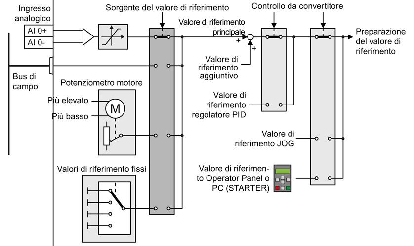 Impostazione delle funzioni 8.3 Valori di riferimento 8.3 Valori di riferimento 8.3.1 Panoramica Il convertitore ottiene il valore di riferimento principale tramite la sorgente del valore di riferimento.