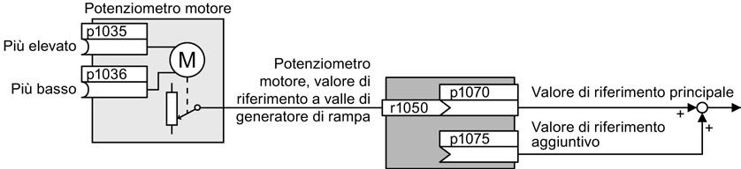 Impostazione delle funzioni 8.3 Valori di riferimento 8.3.4 Potenziometro motore come sorgente del valore di riferimento La funzione "Potenziometro motore" simula un potenziometro elettromeccanico.