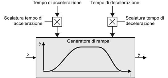 Impostazione delle funzioni 8.