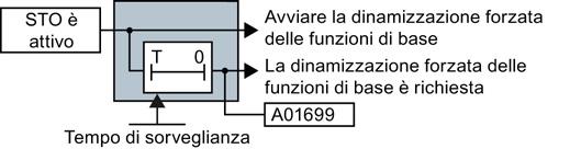 7 Impostazione della dinamizzazione forzata (stop di prova) Procedura Per impostare la dinamizzazione forzata (stop di prova) delle funzioni di base, procedere nel modo seguente: 1.