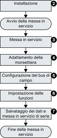 Introduzione 2.2 Guida a questo manuale 2.2 Guida a questo manuale 1 Componenti e accessori del convertitore Motori ammessi.