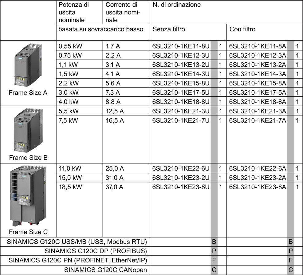 Descrizione 3.1 Presentazione del prodotto 3.1 Presentazione del prodotto SINAMICS G120C è una serie di convertitori per il controllo della velocità dei motori trifase.