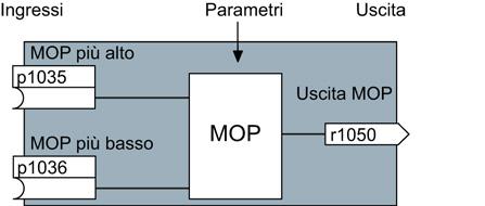 Appendice A.5 Interconnessione dei segnali nel convertitore A.