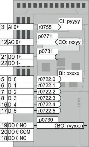 Adattamento della morsettiera 6 Questo capitolo descrive l'adattamento della funzione di singoli ingressi e uscite digitali e analogici del convertitore.