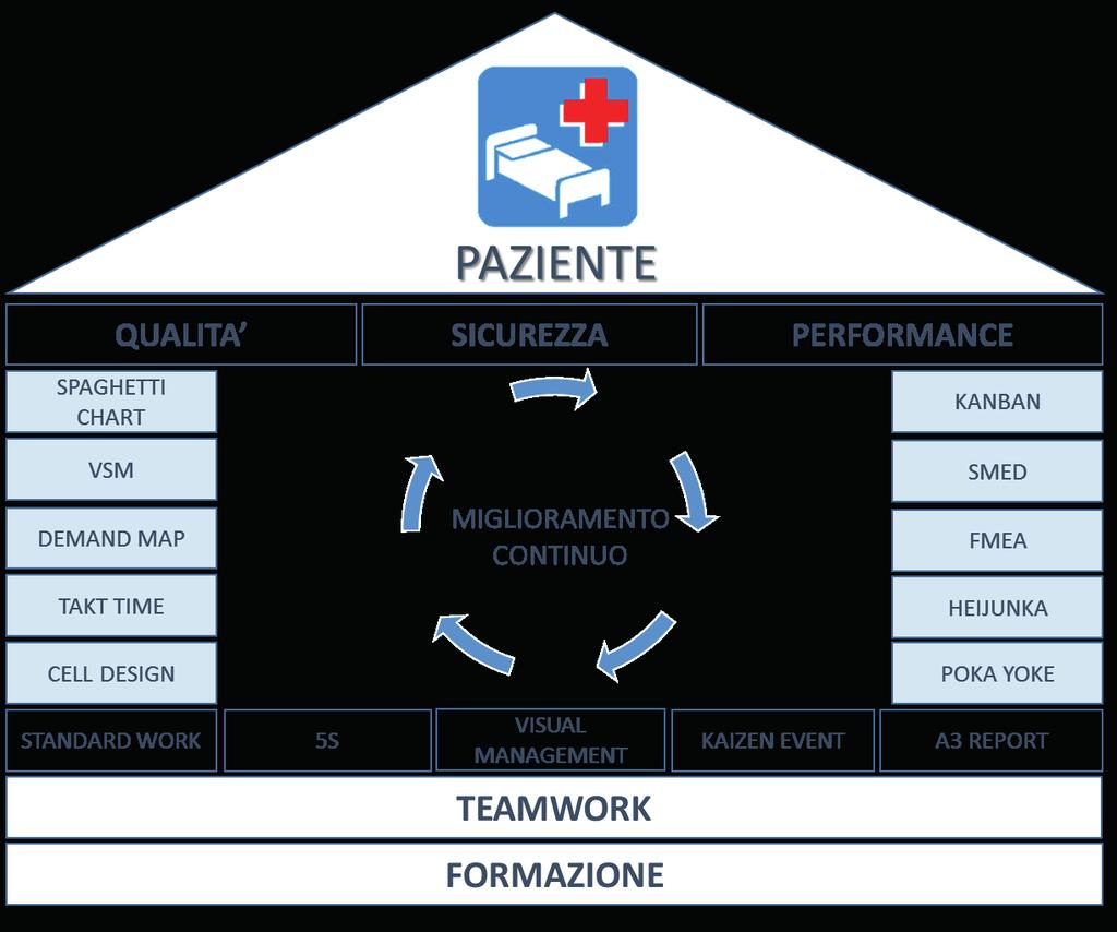 Casa lean I progetti Lean vengono svolti seguendo la