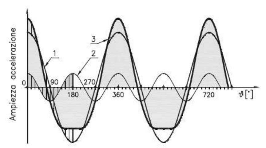 La componente fondamentale (1) ha pulsazione pari alla velocità angolare, pertanto compie un onda completa (da 0 a 360 ) nello stesso tempo in cui la manovella effettua un giro completo (0-360 ) e il