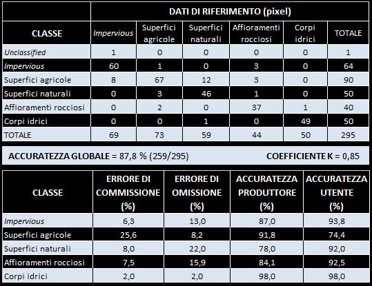 sono state validate attraverso dei