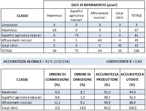 Validazione della