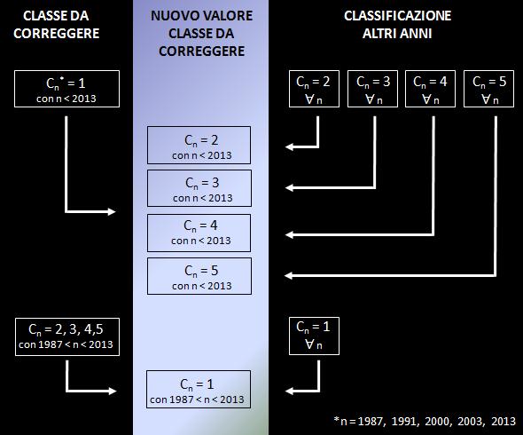 Classificazione