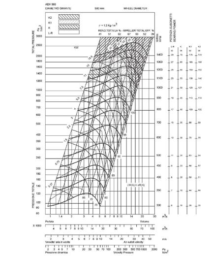 CPAN - Curve caratteristiche Q = Portata espressa in m 3 /h, m 3 /s e