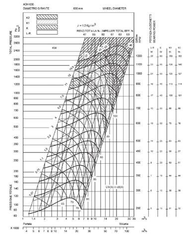 Components CPAN- Curve caratteristiche Q = Portata espressa in m 3 /h, m 3