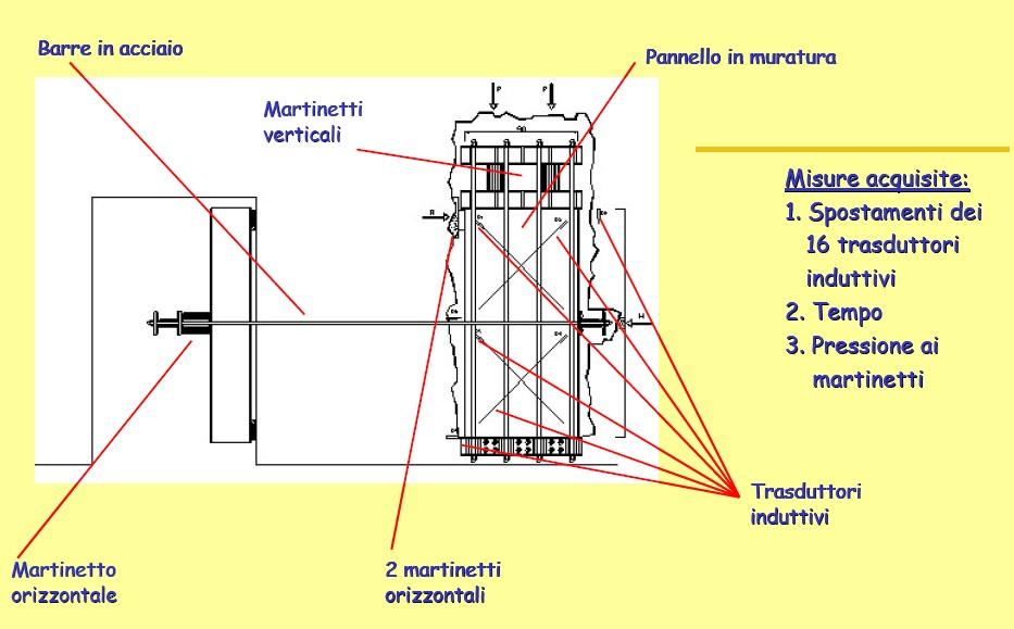 Indagini esaustive: prove eseguite in-situ o in laboratorio su elementi non disturbati